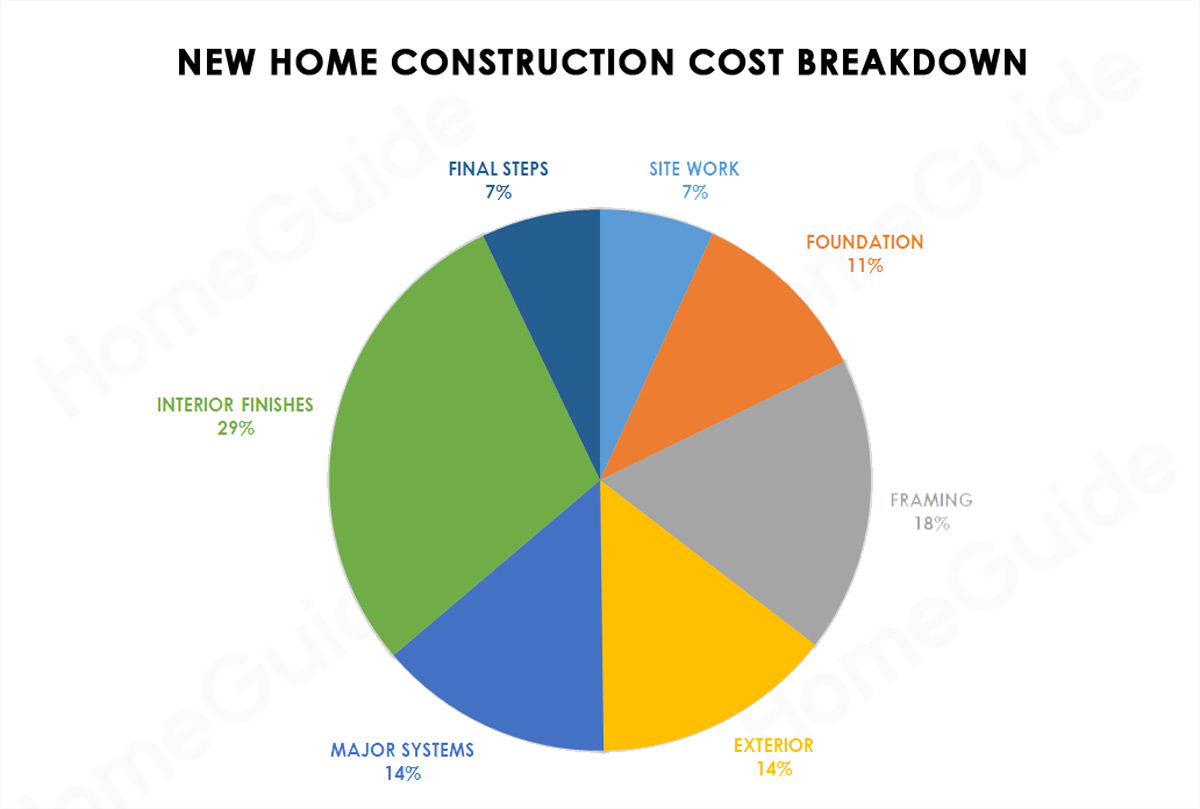 custom home exterior cost breakdown